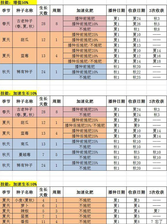 《星露谷物语-/-像素谷》农业技能选择加速测试效果一览图二