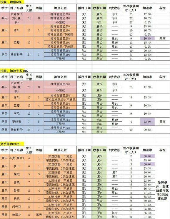 《星露谷物语-/-像素谷》农业技能选择加速测试效果一览图三