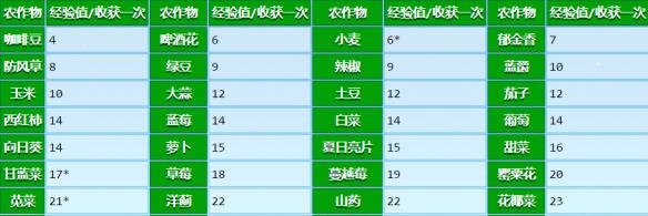 《星露谷物语》技能及相关数值全解析图三