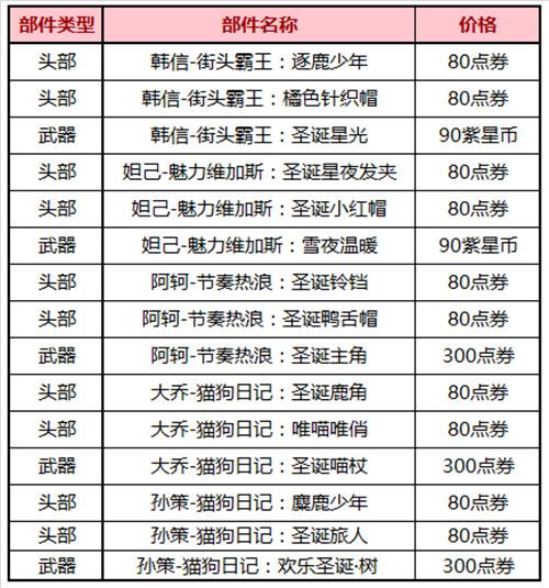 王者荣耀圣诞节返场星元部件2020介绍