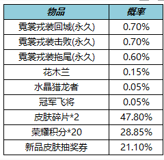 王者荣耀霓裳戎装礼包奖励介绍