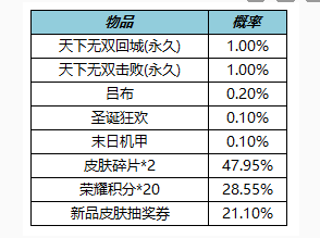 王者荣耀天下无双礼包奖励介绍