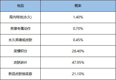 王者荣耀砰砰砰礼包内容介绍