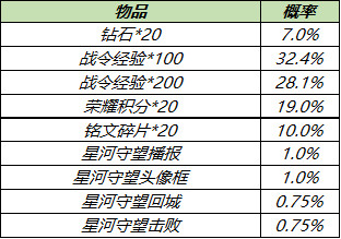 王者荣耀星河守望系列礼包打开概率介绍