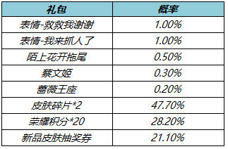 王者荣耀花朝如约礼包奖励介绍