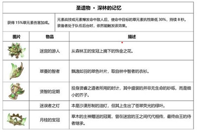 原神3.0全新圣遗物介绍