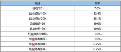 王者荣耀S22战令返场纸鸾嬉春系列礼包价格介绍