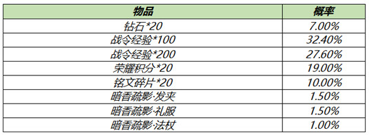 王者荣耀王昭君星元礼包打开概率介绍