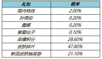 王者荣耀叨叨叨礼包奖励介绍