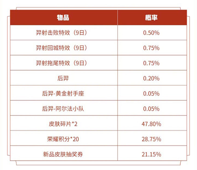 王者荣耀羿射九日礼包奖励介绍