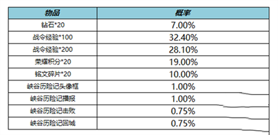 王者荣耀S19赛季战令二次返场活动2022介绍