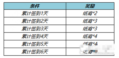 王者荣耀拾翠踏青送皮肤宝箱活动介绍