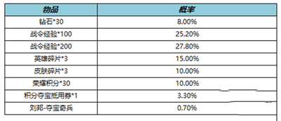 王者荣耀S19赛季战令二次返场活动2022介绍