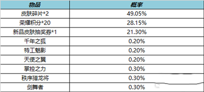 王者荣耀4月7日皮肤秘宝活动2023介绍