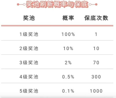 英雄联盟手游5级奖池介绍