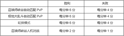 英雄联盟春节2023事件通行证积分规则介绍