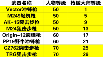 黎明觉醒枪械大师解锁方法介绍