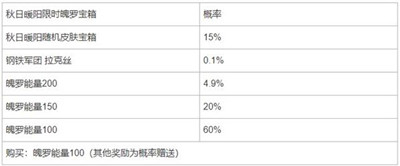 lol手游秋日暖阳限时魄罗宝箱奖励介绍