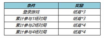 王者荣耀拾翠踏青送皮肤宝箱活动介绍