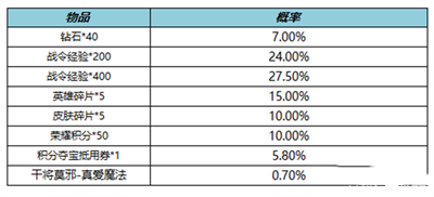 王者荣耀S25赛季战令礼包限时返场活动2022介绍