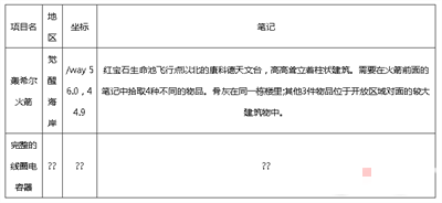 魔兽世界10.0巨龙群岛知识点宝藏宝箱位置介绍