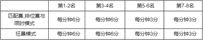 英雄联盟春节2023事件通行证积分规则介绍