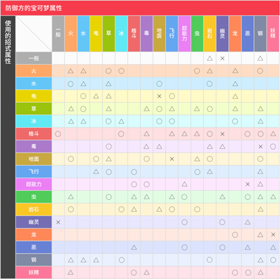 宝可梦朱紫属性克制表介绍