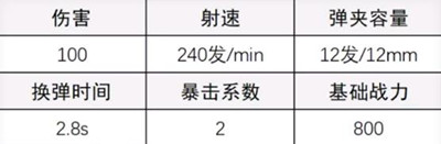 超凡先锋A12霰弹枪配枪方法介绍