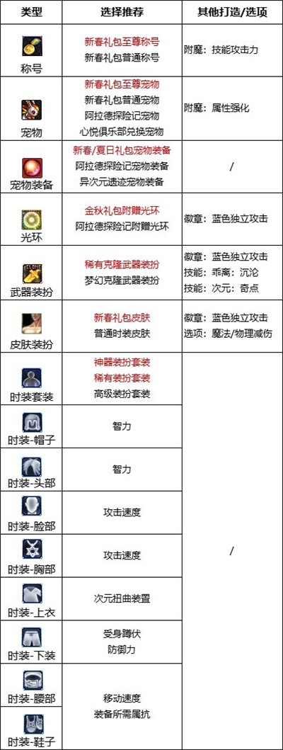 dnf巴卡尔次元附魔选择介绍