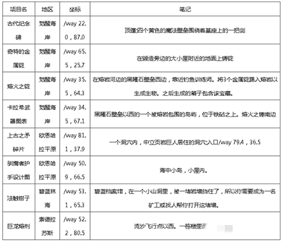 魔兽世界10.0巨龙群岛知识点宝藏宝箱位置介绍