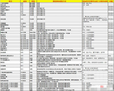 魔兽世界10.0烹饪图纸获取方法介绍