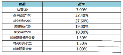 王者荣耀S19赛季战令二次返场活动2022介绍