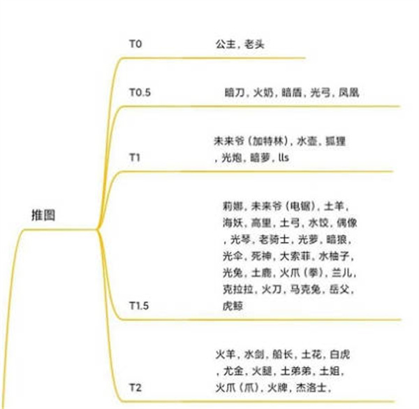 坎公骑冠剑2022最新角色强度排行榜全一览