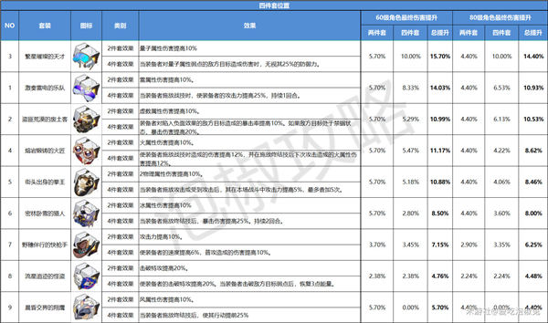 崩坏星穹铁道全遗器强度排行一览