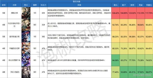 崩坏星穹铁道全光锥强度排行一览