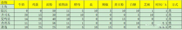 光与夜之恋七夕巧果大作战怎么配比