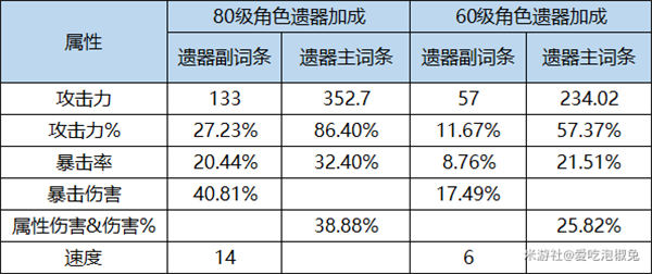 崩坏星穹铁道全遗器强度排行一览