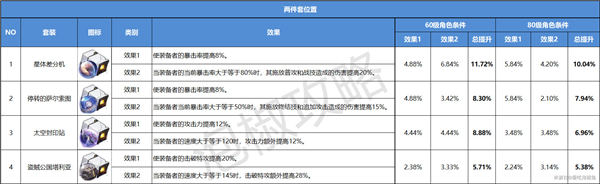 崩坏星穹铁道全遗器强度排行一览