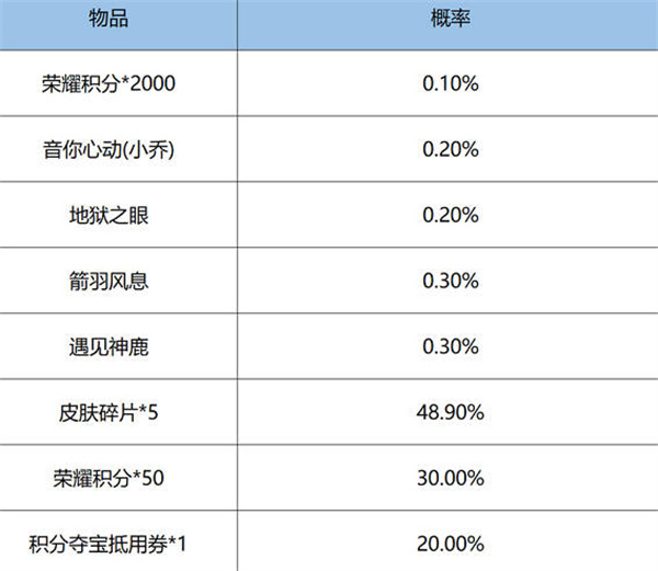 王者荣耀鸿运6+1抽奖概率公示