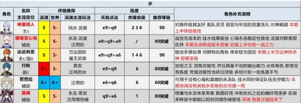 原神2.6角色评级强度一览