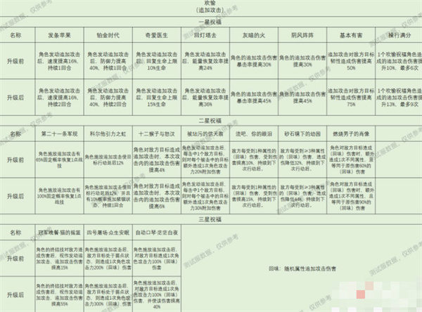 崩坏星穹铁道星神祝福效果全攻略