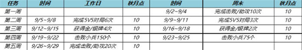 王者荣耀秋月活动钻石兑换积分详细攻略2022