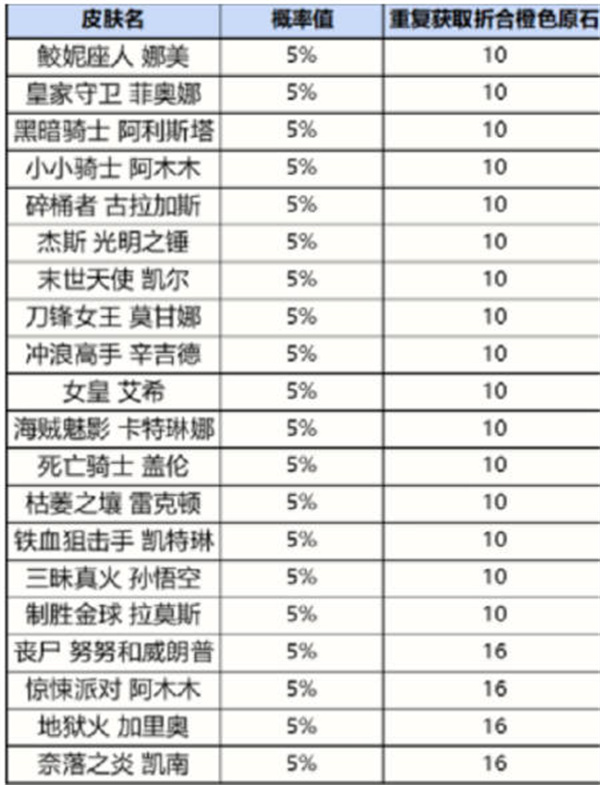 英雄联盟手游战利品系统奖品概率一览