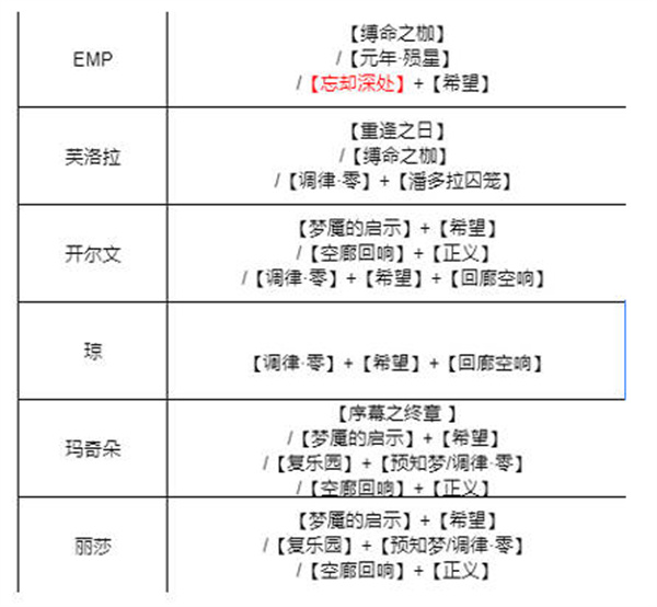 无期迷途全角色烙印搭配攻略