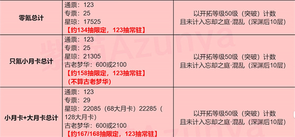 崩坏星穹铁道1.0版本可以获得多少抽