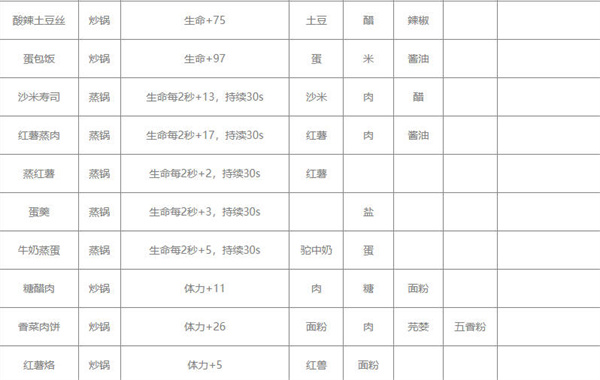 沙石镇时光最新菜谱汇总