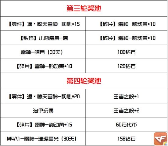 cf手游源雷神活动攻略