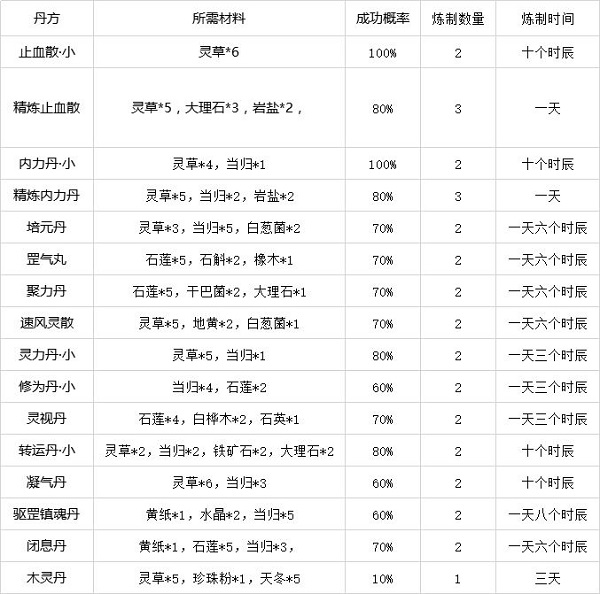 灵历十八年丹方获取方式及功效大全汇总