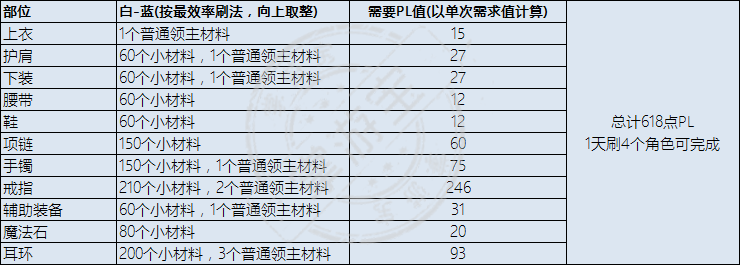 DNF永恒大陆装备在哪做怎么升级