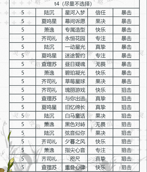 光与夜之恋卡牌排行信任9月最新